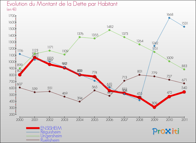 Evolution de la dette par habitant pour la commune de ENSISHEIM et les communes proches Comparaison de la dette par habitant pour ENSISHEIM et les communes voisines