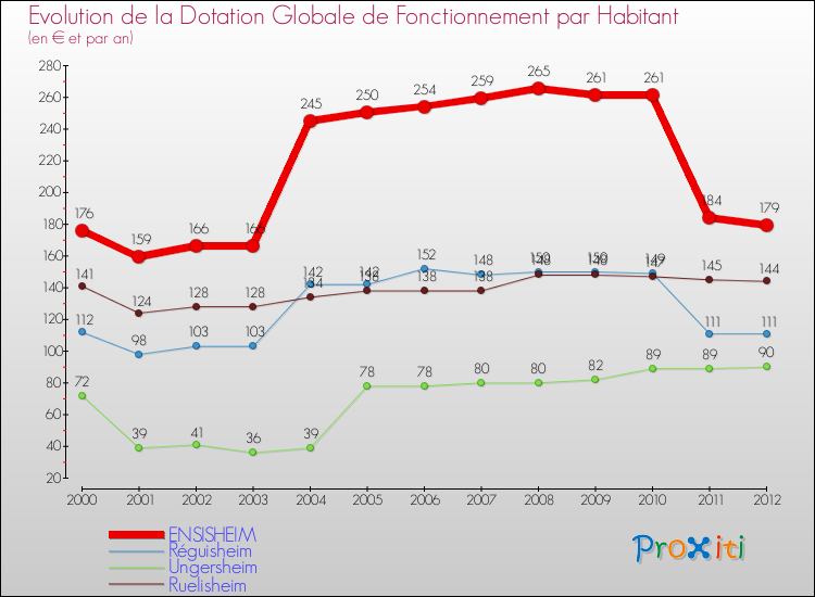 Evolution et montant de la dotation globale de fonctionnement par Habitant pour ENSISHEIM et les communes proches Comparaison des dotations globales de fonctionnement par habitant pour ENSISHEIM et les communes voisines