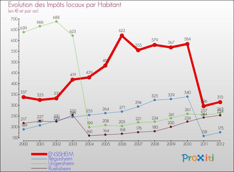Evolution et montant des impôts locaux par Habitant pour ENSISHEIM et les communes proches Comparaison des impôts locaux par habitant pour ENSISHEIM et les communes voisines