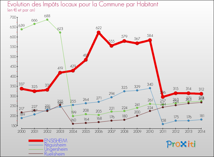 Evolution et montant des impôts locaux par Habitant pour ENSISHEIM et les communes proches de 2000 à 2014 Comparaison des impôts locaux par habitant pour ENSISHEIM et les communes voisines de 2000 à 2014
