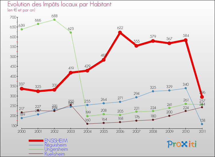 Evolution et montant des impôts locaux par Habitant pour ENSISHEIM et les communes proches Comparaison des impôts locaux par habitant pour ENSISHEIM et les communes voisines
