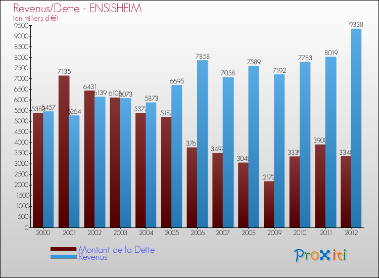 Evolution comparée de la dette et des revenus pour la commune de ENSISHEIM de 2000 à 2012 Comparaison de la dette et des revenus pour ENSISHEIM de 2000 à 2012