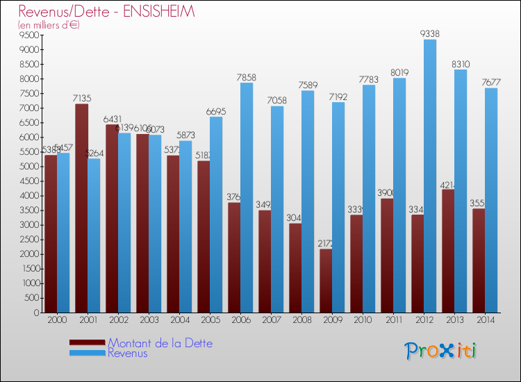 Evolution comparée de la dette et des revenus pour la commune de ENSISHEIM de 2000 à 2014 Comparaison de la dette et des revenus pour ENSISHEIM de 2000 à 2014