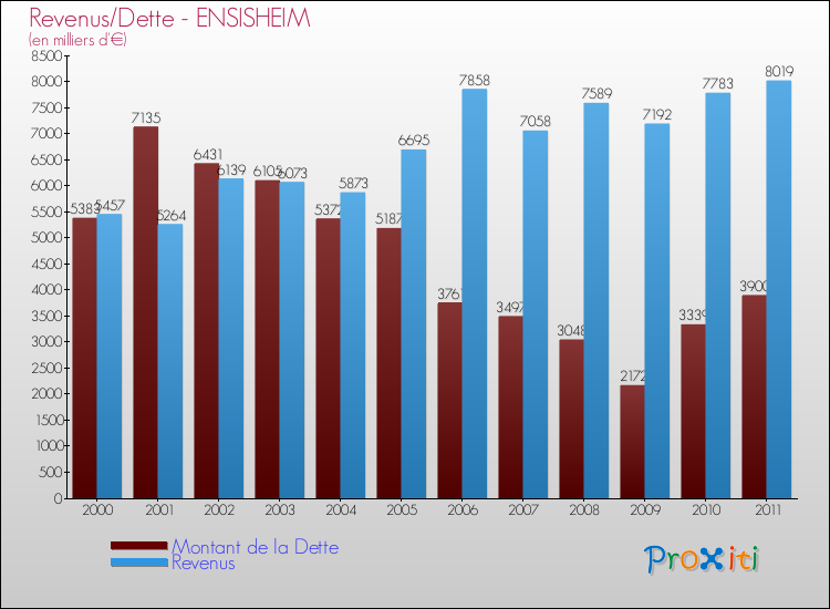 Evolution comparée de la dette et des revenus pour la commune de ENSISHEIM de 2000 à 2011 Comparaison de la dette et des revenus pour ENSISHEIM de 2000 à 2011