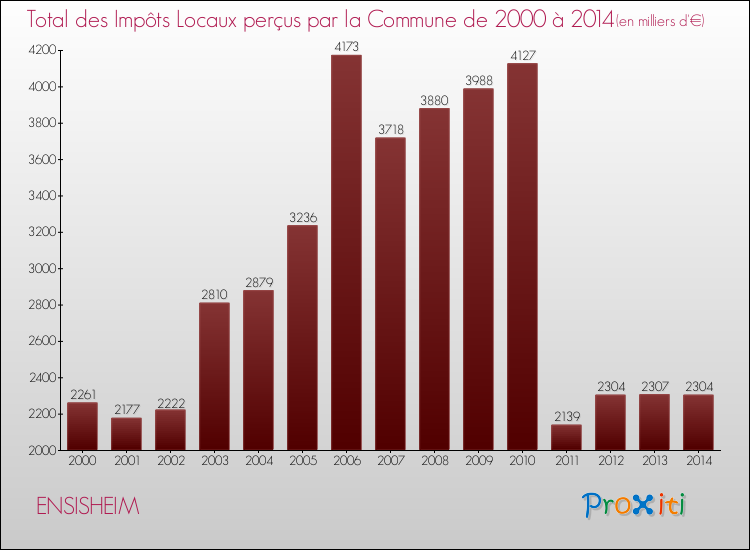 Evolution des Impôts Locaux pour la commune de ENSISHEIM de 2000 à 2014 Evolution des Impôts Locaux pour ENSISHEIM de 2000 à 2014