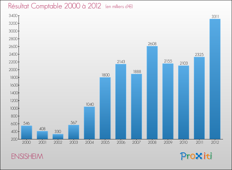 Evolution du résultat comptable pour la commune de ENSISHEIM de 2000 à 2012 Evolution du résultat comptable pour ENSISHEIM de 2000 à 2012