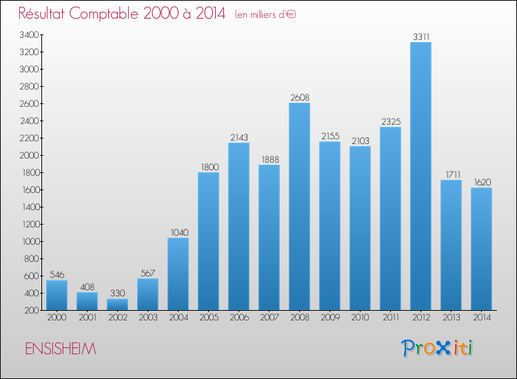 Evolution du résultat comptable pour la commune de ENSISHEIM de 2000 à 2014 Evolution du résultat comptable pour ENSISHEIM de 2000 à 2014