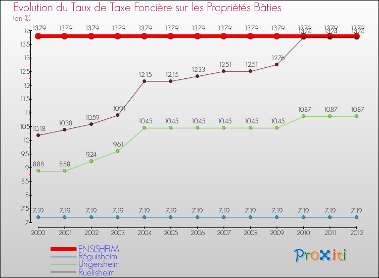 Evolution du taux de la taxe foncière sur le bati pour ENSISHEIM et les communes proches de 2000 à 2012 Comparaison des taux de taxe foncière sur le bati pour ENSISHEIM et les communes voisines de 2000 à 2012