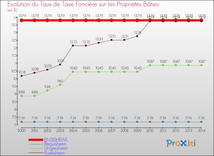 Evolution du taux de la taxe foncière sur le bati pour ENSISHEIM et les communes proches de 2000 à 2014 Comparaison des taux de taxe foncière sur le bati pour ENSISHEIM et les communes voisines de 2000 à 2014