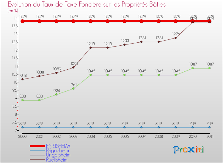 Evolution du taux de la taxe foncière sur le bati pour ENSISHEIM et les communes proches Comparaison des taux de taxe foncière sur le bati pour ENSISHEIM et les communes voisines