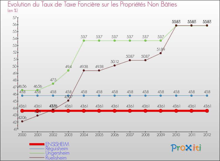 Evolution du taux de la taxe foncière sur les immeubles et terrains non batis pour ENSISHEIM et les communes proches de 2000 à 2012 Comparaison des taux de la taxe foncière sur les immeubles et terrains non batis pour ENSISHEIM et les communes voisines de 2000 à 2012