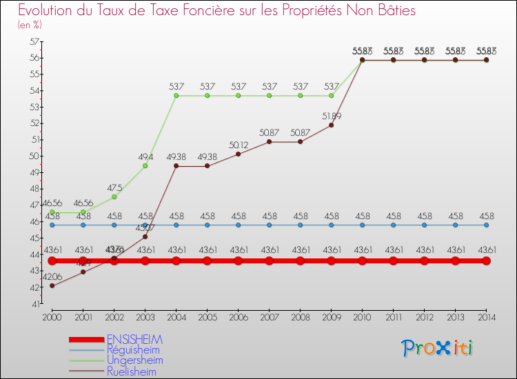 Evolution du taux de la taxe foncière sur les immeubles et terrains non batis pour ENSISHEIM et les communes proches de 2000 à 2014 Comparaison des taux de la taxe foncière sur les immeubles et terrains non batis pour ENSISHEIM et les communes voisines de 2000 à 2014