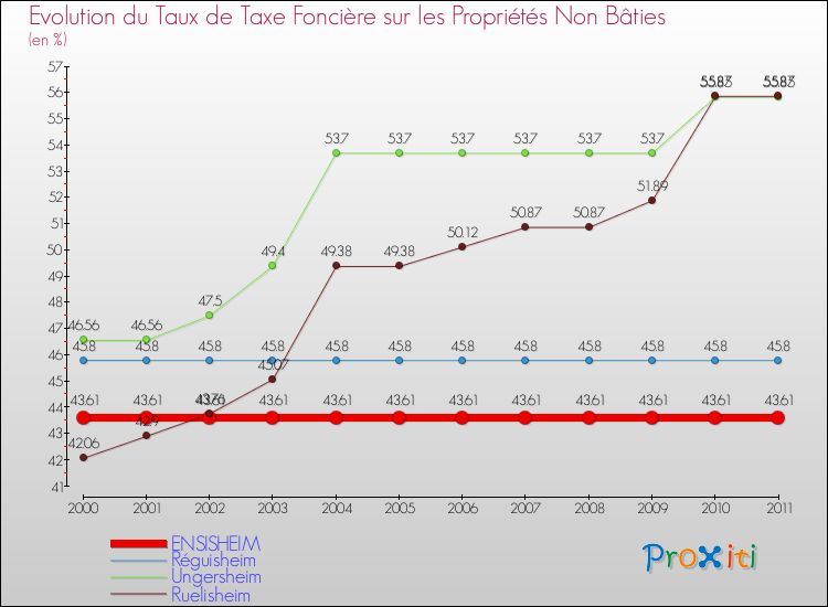 Evolution du taux de la taxe foncière sur les immeubles et terrains non batis pour ENSISHEIM et les communes proches Comparaison des taux de la taxe foncière sur les immeubles et terrains non batis pour ENSISHEIM et les communes voisines