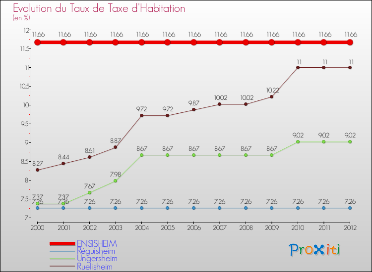 Evolution du taux de la taxe d'habitation pour ENSISHEIM et les communes proches Comparaison des taux de la taxe d'habitation pour ENSISHEIM et les communes voisines
