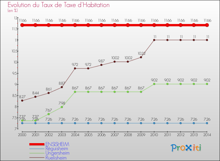 Evolution du taux de la taxe d'habitation pour ENSISHEIM et les communes proches de 2000 à 2014 Comparaison des taux de la taxe d'habitation pour ENSISHEIM et les communes voisines de 2000 à 2014