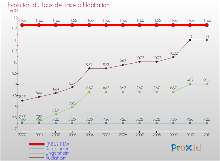Evolution du taux de la taxe d'habitation pour ENSISHEIM et les communes proches Comparaison des taux de la taxe d'habitation pour ENSISHEIM et les communes voisines