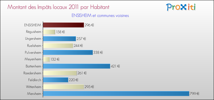 Montant des impôts locaux par Habitant pour ENSISHEIM et les communes proches Comparaison des impôts locaux par habitant pour ENSISHEIM et les communes voisines