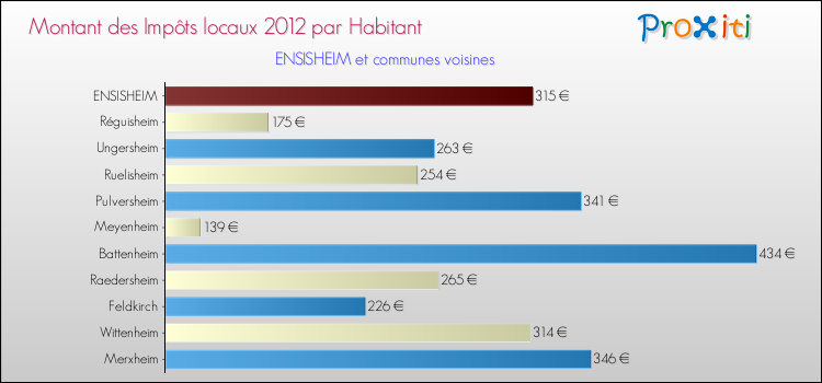 Montant des impôts locaux par Habitant pour ENSISHEIM et les communes proches Comparaison des impôts locaux par habitant pour ENSISHEIM et les communes voisines
