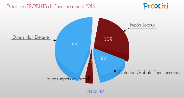Décomposition du Budget de Fonctionnement 2014 de la commune de ENSISHEIM Budget de Fonctionnement 2014 pour la commune de ENSISHEIM