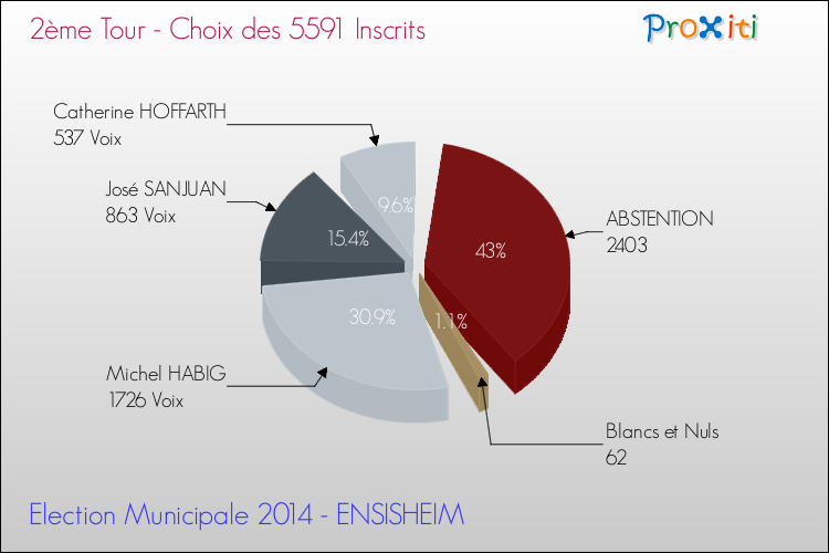 Résultats par rapport aux inscrits au 2ème Tour des Elections Municipales 2014 de la commune de ENSISHEIM Elections Municipales 2014 - Résultats par rapport aux inscrits au 2ème Tour pour la commune de ENSISHEIM