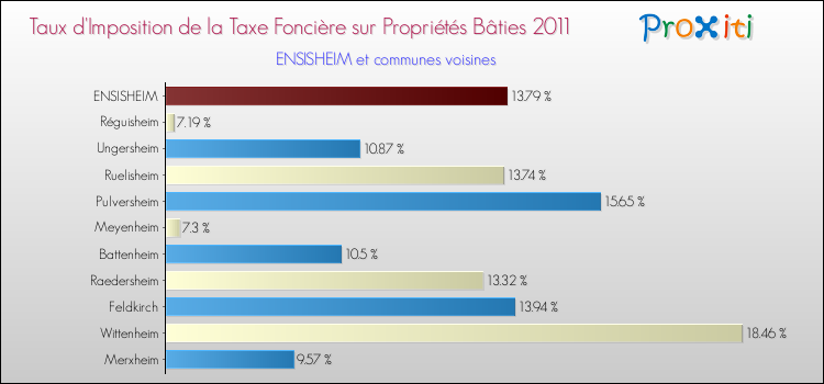 Taux d'imposition de la taxe foncière sur le bati 2011 pour ENSISHEIM et les communes proches Comparaison des taux d'imposition de la taxe foncière sur le bati 2011 pour ENSISHEIM et les communes voisines