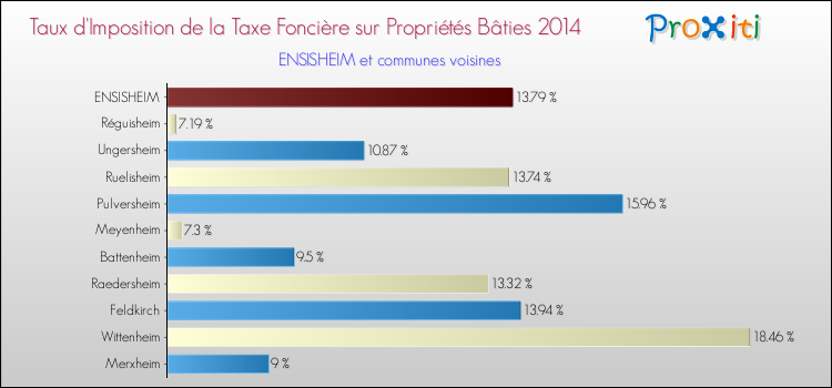 Taux d'imposition de la taxe foncière sur le bati 2014 pour ENSISHEIM et les communes proches Comparaison des taux d'imposition de la taxe foncière sur le bati 2014 pour ENSISHEIM et les communes voisines