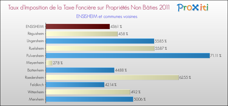Taux d'imposition de la taxe foncière sur les immeubles et terrains non batis 2011 pour ENSISHEIM et les communes proches Comparaison des taux d'imposition de la taxe foncière sur les immeubles et terrains non batis 2011 pour ENSISHEIM et les communes voisines