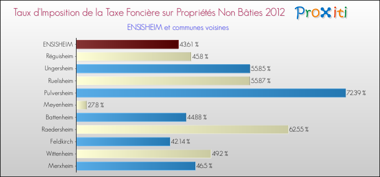 Taux d'imposition de la taxe foncière sur les immeubles et terrains non batis 2012 pour ENSISHEIM et les communes proches Comparaison des taux d'imposition de la taxe foncière sur les immeubles et terrains non batis 2012 pour ENSISHEIM et les communes voisines