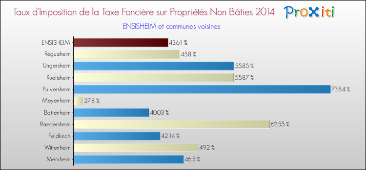 Taux d'imposition de la taxe foncière sur les immeubles et terrains non batis 2014 pour ENSISHEIM et les communes proches Comparaison des taux d'imposition de la taxe foncière sur les immeubles et terrains non batis 2014 pour ENSISHEIM et les communes voisines
