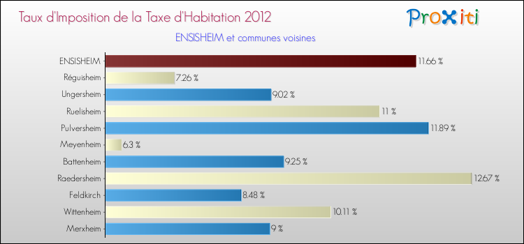 Taux d'imposition de la taxe d'habitation 2012 pour ENSISHEIM et les communes proches Comparaison des taux d'imposition de la taxe d'habitation 2012 pour ENSISHEIM et les communes voisines