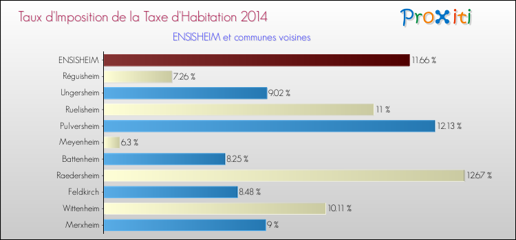 Taux d'imposition de la taxe d'habitation 2014 pour ENSISHEIM et les communes proches Comparaison des taux d'imposition de la taxe d'habitation 2014 pour ENSISHEIM et les communes voisines