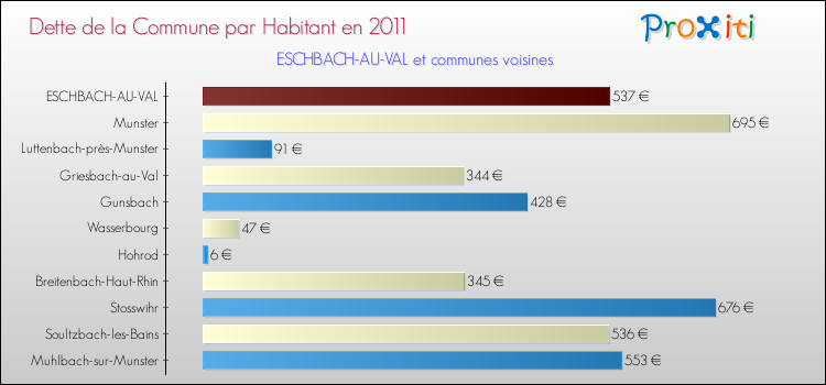 Dette par habitant de la commune en 2011 pour ESCHBACH-AU-VAL et les communes proches Comparaison de la dette par habitant de la commune en 2011 pour ESCHBACH-AU-VAL et les communes voisines