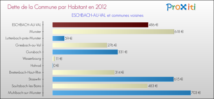Dette par habitant de la commune en 2012 pour ESCHBACH-AU-VAL et les communes proches Comparaison de la dette par habitant de la commune en 2012 pour ESCHBACH-AU-VAL et les communes voisines