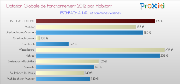 Montant des dotations globales de fonctionnement DGF par Habitant pour ESCHBACH-AU-VAL et les communes proches Comparaison des des dotations globales de fonctionnement DGF par habitant pour ESCHBACH-AU-VAL et les communes voisines