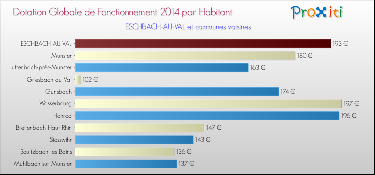 Montant des dotations globales de fonctionnement DGF par Habitant pour ESCHBACH-AU-VAL et les communes proches en 2014. Comparaison des des dotations globales de fonctionnement DGF par habitant pour ESCHBACH-AU-VAL et les communes voisines en 2014.