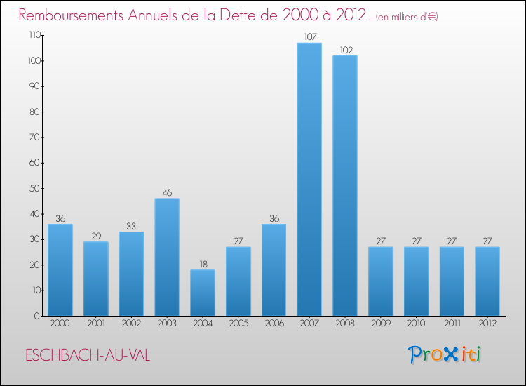 Evolution de l'annuité de la dette pour la commune de ESCHBACH-AU-VAL de 2000 à 2012 Annuités de la dette pour ESCHBACH-AU-VAL de 2000 à 2012