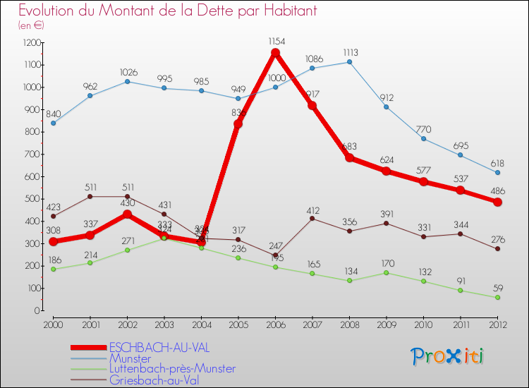 Evolution de la dette par habitant pour la commune de ESCHBACH-AU-VAL et les communes proches de 2000 à 2012 Comparaison de la dette par habitant pour ESCHBACH-AU-VAL et les communes voisines de 2000 à 2012