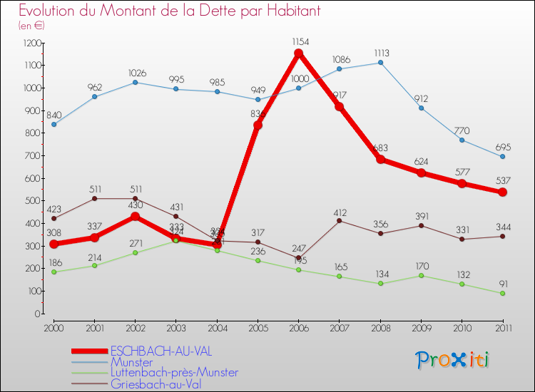 Evolution de la dette par habitant pour la commune de ESCHBACH-AU-VAL et les communes proches Comparaison de la dette par habitant pour ESCHBACH-AU-VAL et les communes voisines