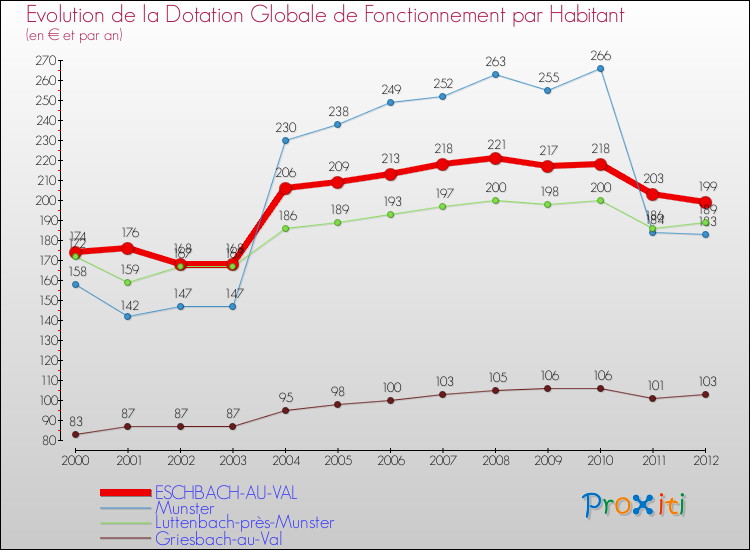Evolution et montant de la dotation globale de fonctionnement par Habitant pour ESCHBACH-AU-VAL et les communes proches Comparaison des dotations globales de fonctionnement par habitant pour ESCHBACH-AU-VAL et les communes voisines
