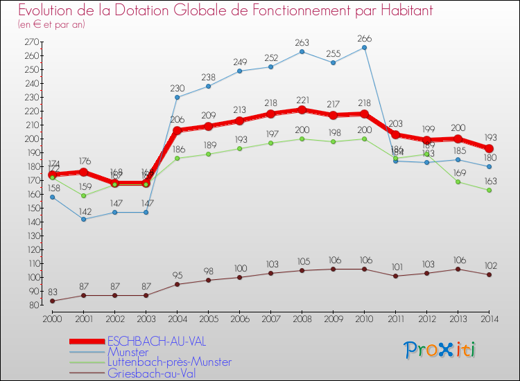 Evolution et montant de la dotation globale de fonctionnement par Habitant pour ESCHBACH-AU-VAL et les communes proches de 2000 à 2014. Comparaison des dotations globales de fonctionnement par habitant pour ESCHBACH-AU-VAL et les communes voisines de 2000 à 2014.
