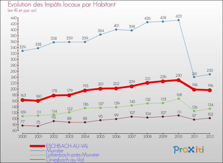 Evolution et montant des impôts locaux par Habitant pour ESCHBACH-AU-VAL et les communes proches Comparaison des impôts locaux par habitant pour ESCHBACH-AU-VAL et les communes voisines