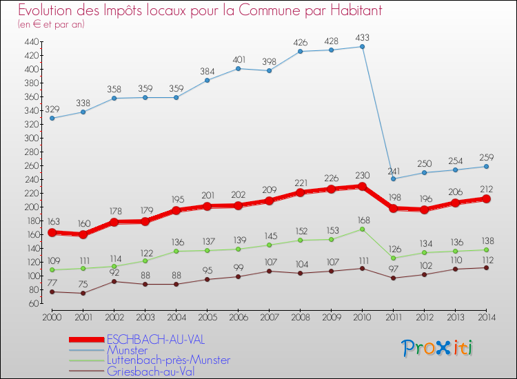 Evolution et montant des impôts locaux par Habitant pour ESCHBACH-AU-VAL et les communes proches de 2000 à 2014 Comparaison des impôts locaux par habitant pour ESCHBACH-AU-VAL et les communes voisines de 2000 à 2014