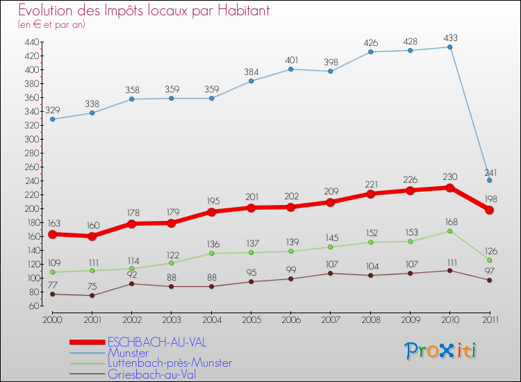 Evolution et montant des impôts locaux par Habitant pour ESCHBACH-AU-VAL et les communes proches Comparaison des impôts locaux par habitant pour ESCHBACH-AU-VAL et les communes voisines