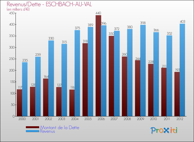 Evolution comparée de la dette et des revenus pour la commune de ESCHBACH-AU-VAL de 2000 à 2012 Comparaison de la dette et des revenus pour ESCHBACH-AU-VAL de 2000 à 2012