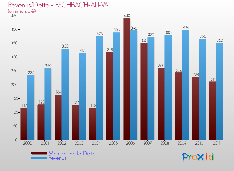 Evolution comparée de la dette et des revenus pour la commune de ESCHBACH-AU-VAL de 2000 à 2011 Comparaison de la dette et des revenus pour ESCHBACH-AU-VAL de 2000 à 2011