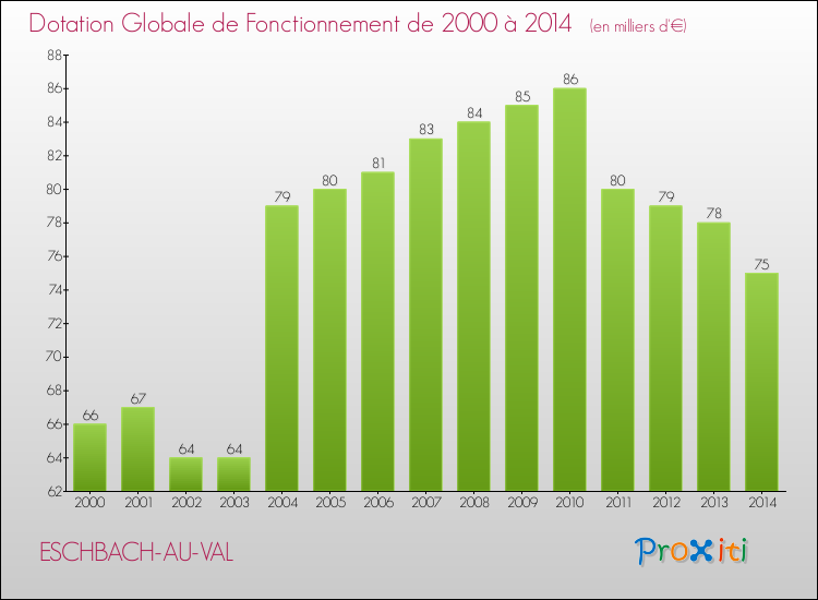 Evolution du montant de la Dotation Globale de Fonctionnement pour la commune de ESCHBACH-AU-VAL de 2000 à 2014 Evolution du montant de la Dotation Globale de Fonctionnement pour ESCHBACH-AU-VAL de 2000 à 2014