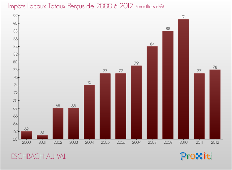 Evolution des Impôts Locaux pour la commune de ESCHBACH-AU-VAL de 2000 à 2012 Evolution des Impôts Locaux pour ESCHBACH-AU-VAL de 2000 à 2012