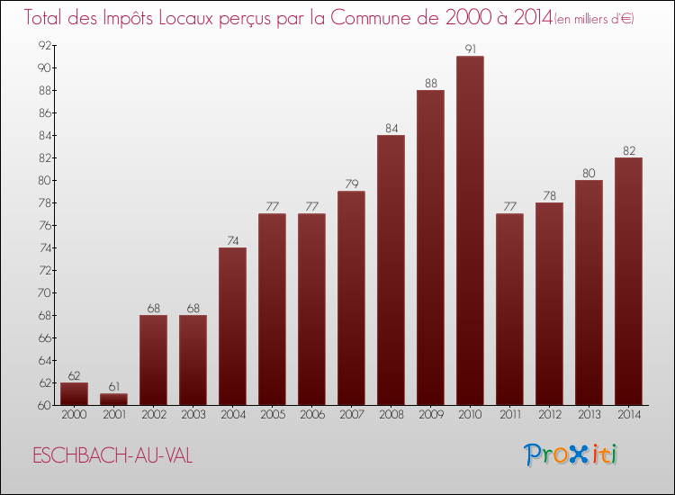 Evolution des Impôts Locaux pour la commune de ESCHBACH-AU-VAL de 2000 à 2014 Evolution des Impôts Locaux pour ESCHBACH-AU-VAL de 2000 à 2014