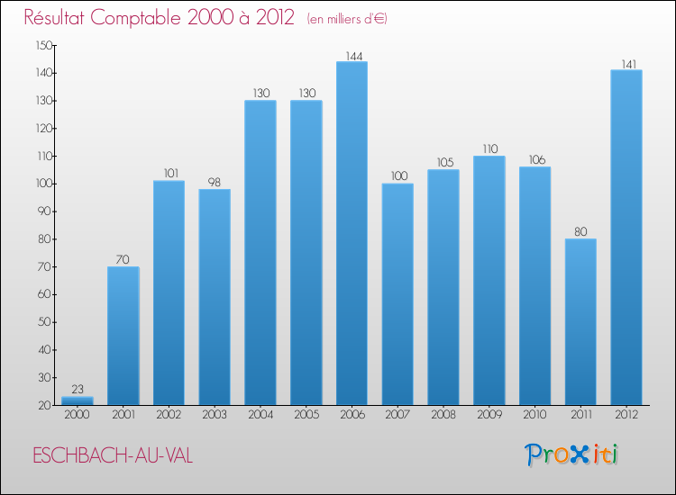 Evolution du résultat comptable pour la commune de ESCHBACH-AU-VAL de 2000 à 2012 Evolution du résultat comptable pour ESCHBACH-AU-VAL de 2000 à 2012