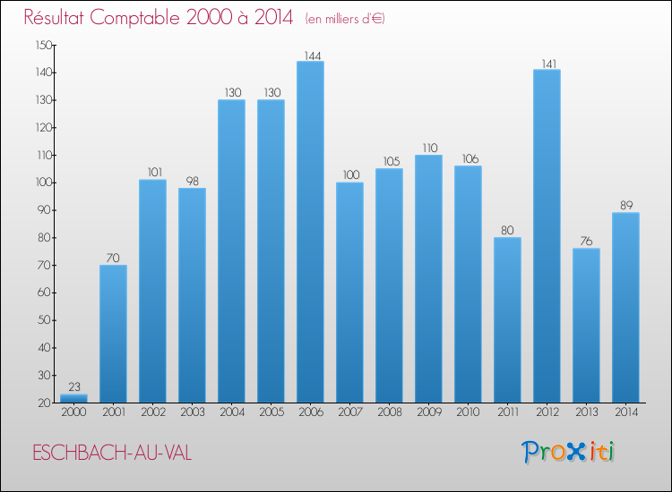 Evolution du résultat comptable pour la commune de ESCHBACH-AU-VAL de 2000 à 2014 Evolution du résultat comptable pour ESCHBACH-AU-VAL de 2000 à 2014